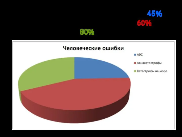 Человеческие ошибки обусловливают 45% экстремальных ситуаций на АЭС, 60% авиакатастроф и 80% катастроф на море.