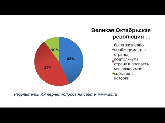 Великая Октябрьская революция … Результаты Интернет-опроса на сайте www.aif.ru