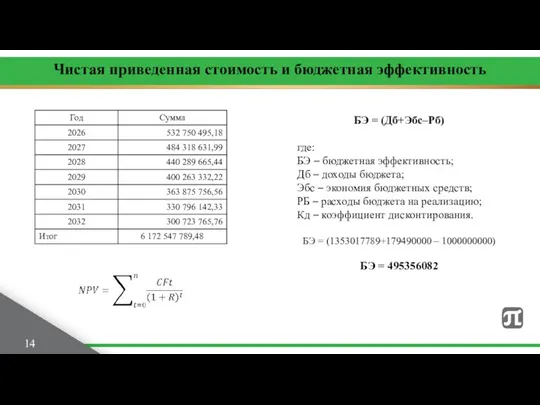 Чистая приведенная стоимость и бюджетная эффективность 14 БЭ = (Дб+Эбс–Рб) где: БЭ