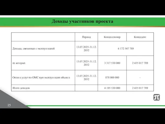 Доходы участников проекта 15