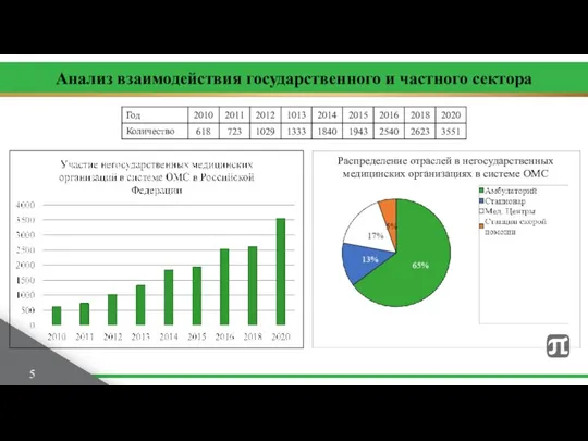 Анализ взаимодействия государственного и частного сектора 5 Распределение отраслей в негосударственных медицинских организациях в системе ОМС