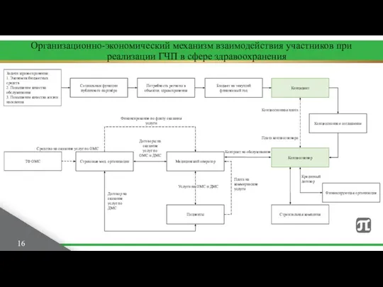 Организационно-экономический механизм взаимодействия участников при реализации ГЧП в сфере здравоохранения 16 ТФ