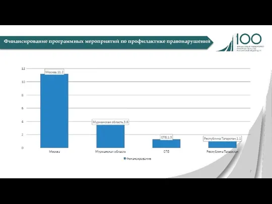 Финансирование программных мероприятий по профилактике правонарушений