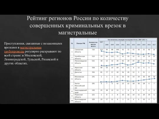 Рейтинг регионов России по количеству совершенных криминальных врезок в магистральные Преступления, связанные