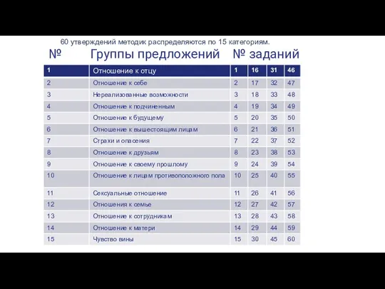 № Группы предложений № заданий 60 утверждений методик распределяются по 15 категориям.