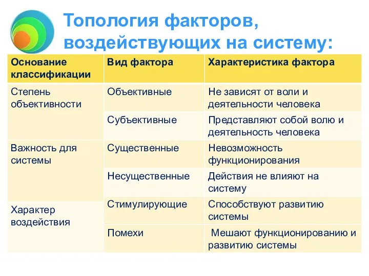 Топология факторов, воздействующих на систему: