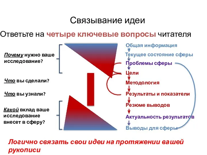 Связывание идеи Общая информация Цели Методология Результаты и показатели Резюме выводов Выводы