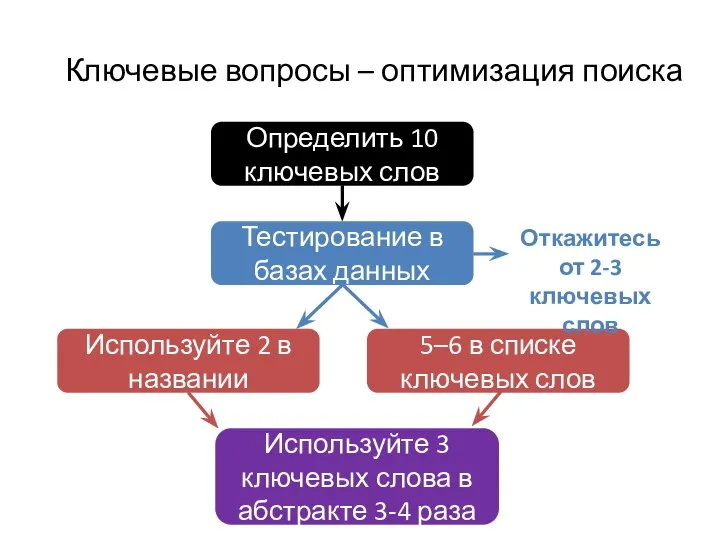 Ключевые вопросы – оптимизация поиска Определить 10 ключевых слов Тестирование в базах