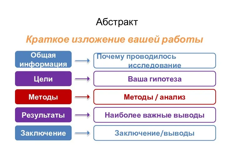 Абстракт Цели Общая информация Методы Результаты Заключение Почему проводилось исследование Ваша гипотеза