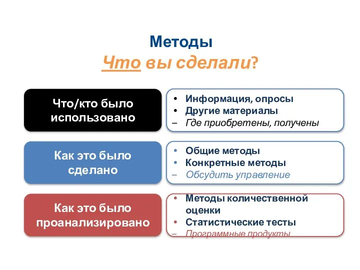 Методы Что вы сделали? Как это было сделано Общие методы Конкретные методы