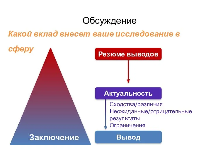 Обсуждение Резюме выводов Актуальность Вывод Сходства/различия Неожиданные/отрицательные результаты Ограничения Заключение Какой вклад