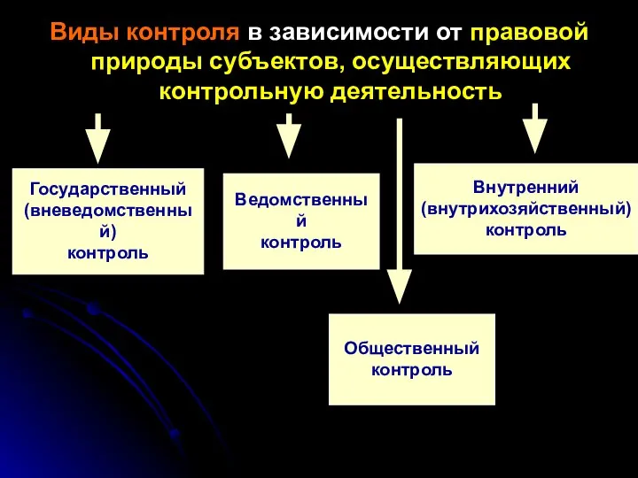 Виды контроля в зависимости от правовой природы субъектов, осуществляющих контрольную деятельность Общественный