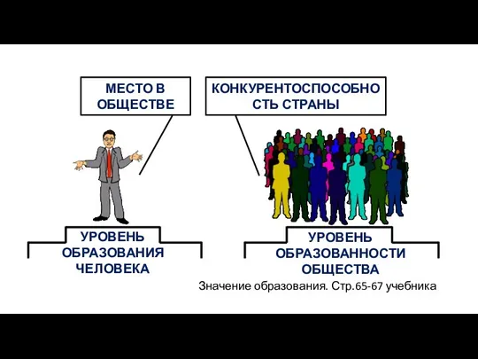 УРОВЕНЬ ОБРАЗОВАНИЯ ЧЕЛОВЕКА УРОВЕНЬ ОБРАЗОВАННОСТИ ОБЩЕСТВА МЕСТО В ОБЩЕСТВЕ КОНКУРЕНТОСПОСОБНОСТЬ СТРАНЫ Значение образования. Стр.65-67 учебника