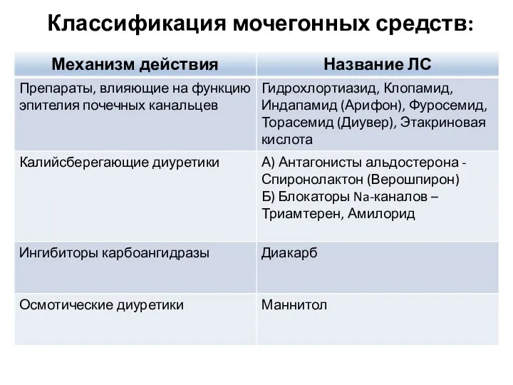 Классификация мочегонных средств: