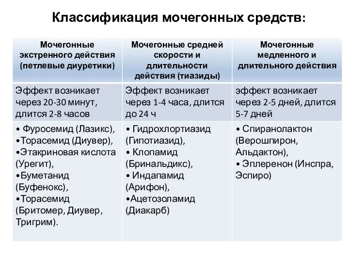 Классификация мочегонных средств: