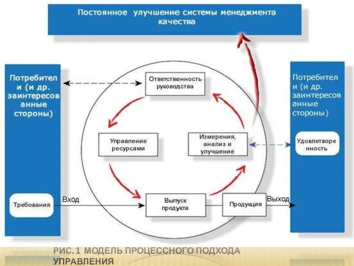 РИС. 1 МОДЕЛЬ ПРОЦЕССНОГО ПОДХОДА УПРАВЛЕНИЯ