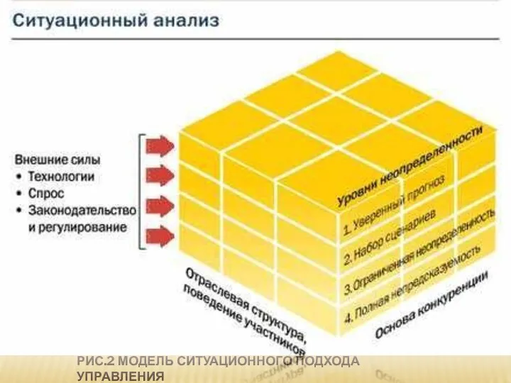 РИС.2 МОДЕЛЬ СИТУАЦИОННОГО ПОДХОДА УПРАВЛЕНИЯ