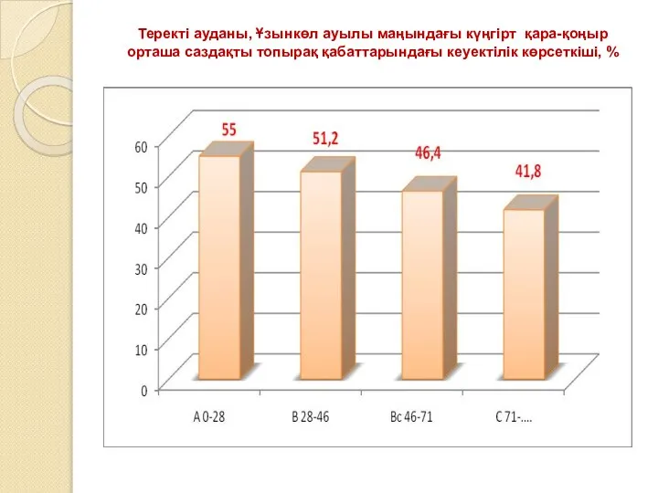 Теректі ауданы, Ұзынкөл ауылы маңындағы күңгірт қара-қоңыр орташа саздақты топырақ қабаттарындағы кеуектілік көрсеткіші, %