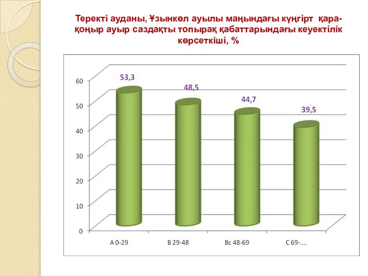 Теректі ауданы, Ұзынкөл ауылы маңындағы күңгірт қара-қоңыр ауыр саздақты топырақ қабаттарындағы кеуектілік көрсеткіші, %