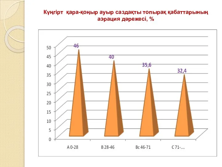 Күңгірт қара-қоңыр ауыр саздақты топырақ қабаттарының аэрация дәрежесі, %