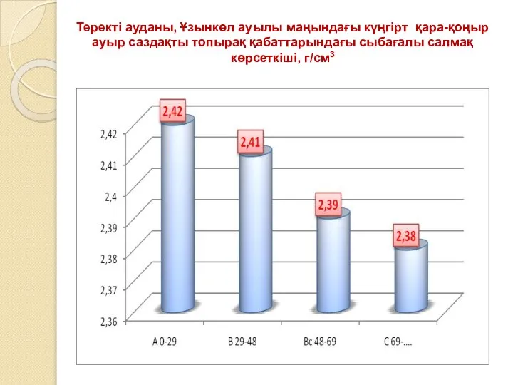 Теректі ауданы, Ұзынкөл ауылы маңындағы күңгірт қара-қоңыр ауыр саздақты топырақ қабаттарындағы сыбағалы салмақ көрсеткіші, г/см3