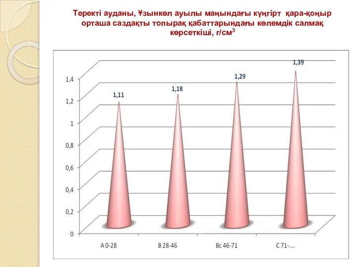 Теректі ауданы, Ұзынкөл ауылы маңындағы күңгірт қара-қоңыр орташа саздақты топырақ қабаттарындағы көлемдік салмақ көрсеткіші, г/см3