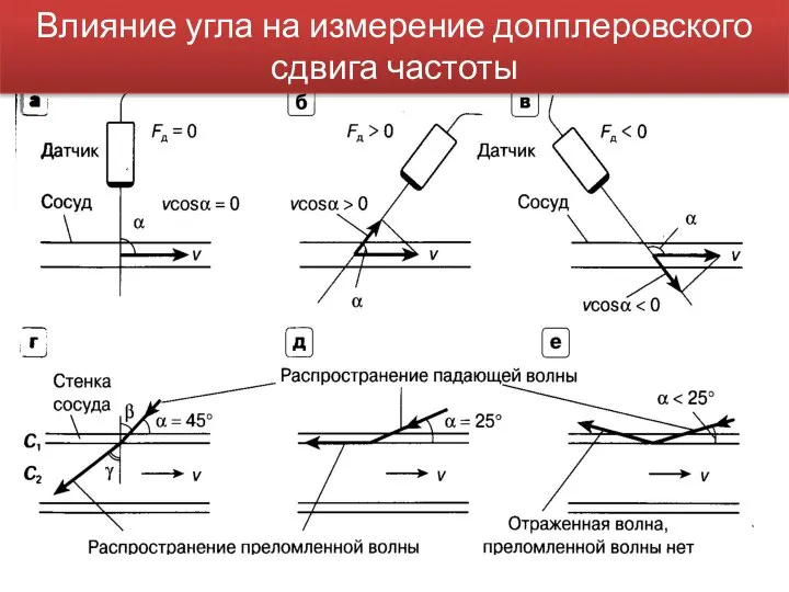 Влияние угла на измерение допплеровского сдвига частоты