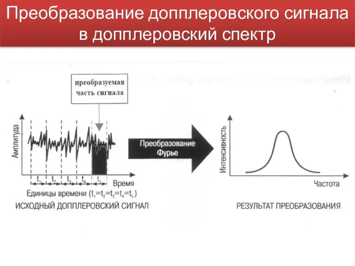 Преобразование допплеровского сигнала в допплеровский спектр