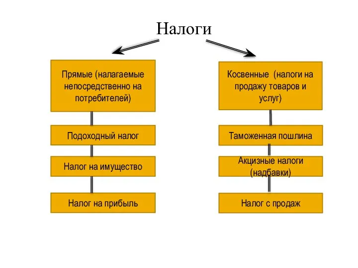 Налоги Косвенные (налоги на продажу товаров и услуг) Прямые (налагаемые непосредственно на