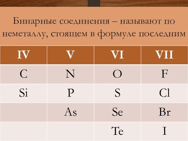 Бинарные соединения – называют по неметаллу, стоящем в формуле последним