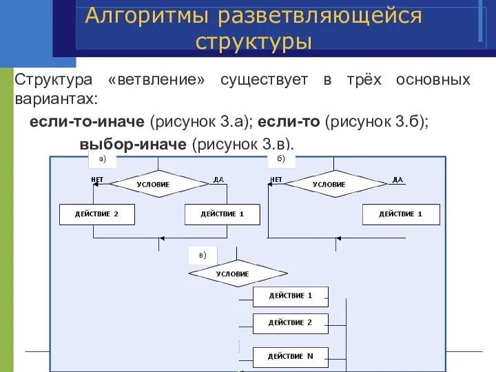 Алгоритмы разветвляющейся структуры Структура «ветвление» существует в трёх основных вариантах: если-то-иначе (рисунок