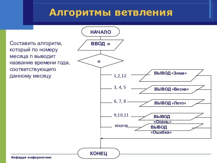 Кафедра информатики Алгоритмы ветвления Составить алгоритм, который по номеру месяца n выводит