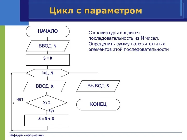 Кафедра информатики Цикл с параметром С клавиатуры вводится последовательность из N чисел.