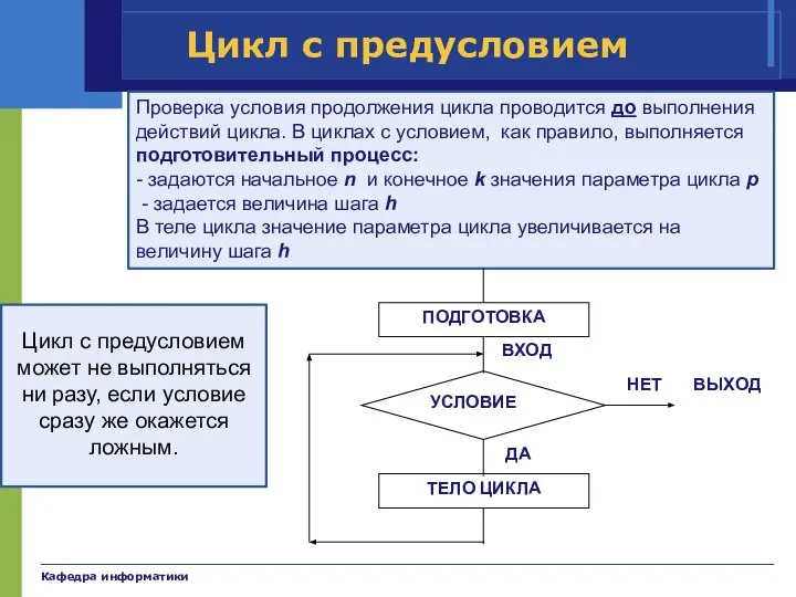 Кафедра информатики Цикл с предусловием Проверка условия продолжения цикла проводится до выполнения