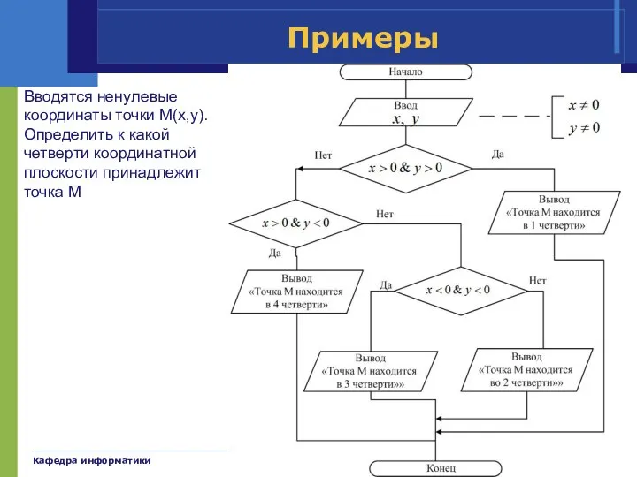 Кафедра информатики Катков К.А. Примеры Вводятся ненулевые координаты точки М(x,y). Определить к