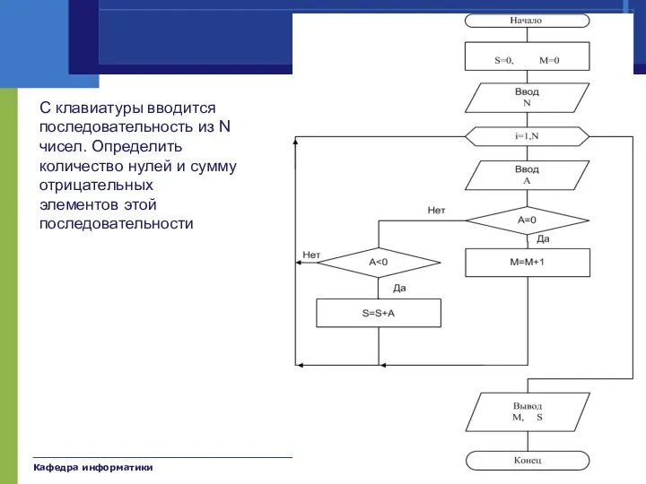 Кафедра информатики Катков К.А. Примеры С клавиатуры вводится последовательность из N чисел.