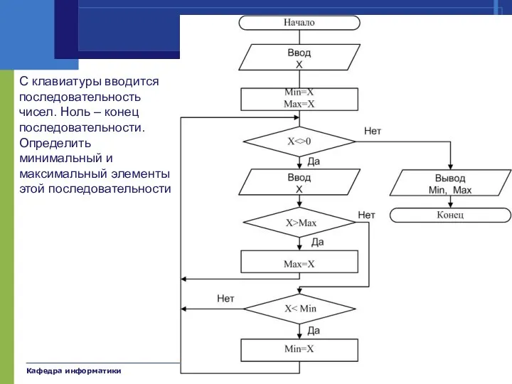 Кафедра информатики Катков К.А. Примеры С клавиатуры вводится последовательность чисел. Ноль –