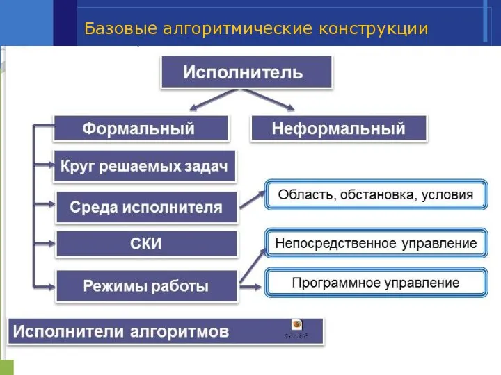 Базовые алгоритмические конструкции