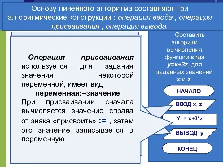 Алгоритмы линейной структуры Составить алгоритм вычисления функции вида y=x+3z, для заданных значений