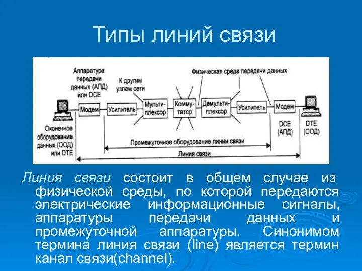 Типы линий связи Линия связи состоит в общем случае из физической среды,