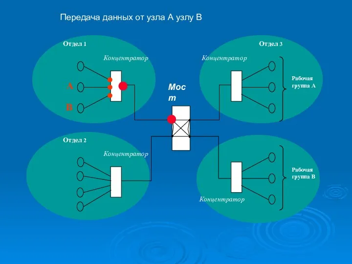 Концентратор Отдел 1 Концентратор Отдел 2 Мост Концентратор Отдел 3 Концентратор Рабочая