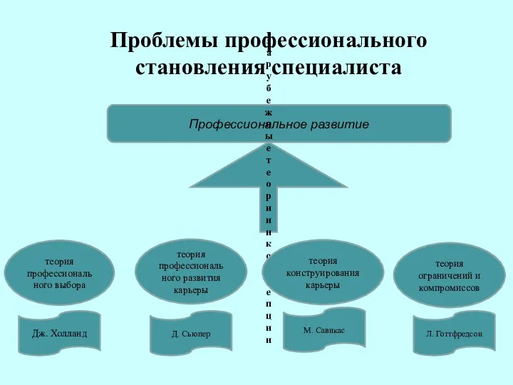 Проблемы профессионального становления специалиста Профессиональное развитие Зарубежные теории и концепции теория профессионального