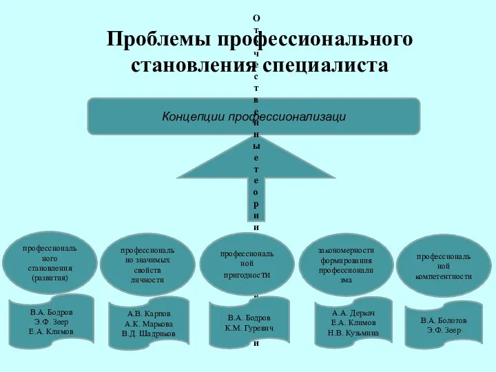 Проблемы профессионального становления специалиста Концепции профессионализаци Отечественные теории и концепции профессионального становления