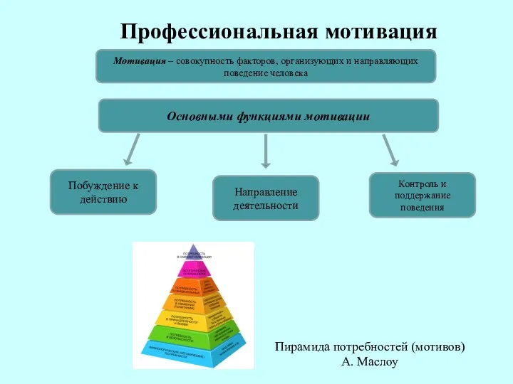 Профессиональная мотивация Мотивация – совокупность факторов, организующих и направляющих поведение человека Основными