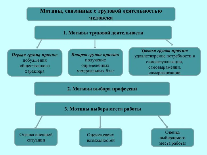 1. Мотивы трудовой деятельности Первая группа причин: побуждения общественного характера Вторая группа