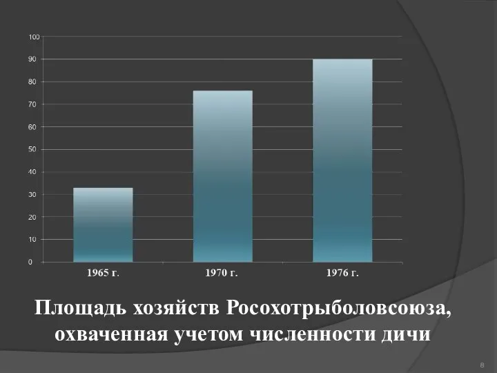 Площадь хозяйств Росохотрыболовсоюза, охваченная учетом численности дичи