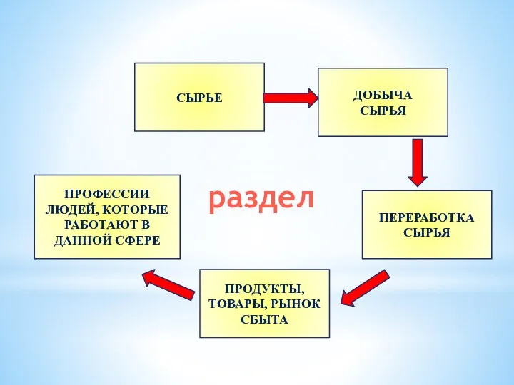 раздел ПЕРЕРАБОТКА СЫРЬЯ СЫРЬЕ ДОБЫЧА СЫРЬЯ ПРОДУКТЫ, ТОВАРЫ, РЫНОК СБЫТА ПРОФЕССИИ ЛЮДЕЙ,