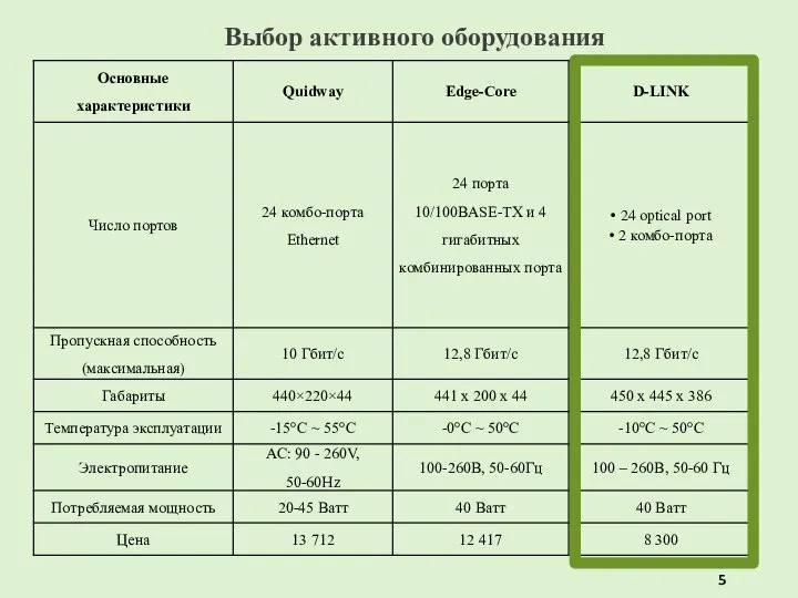 Выбор активного оборудования