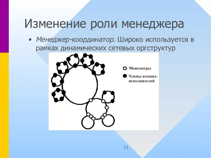 Изменение роли менеджера Менеджер-координатор. Широко используется в рамках динамических сетевых оргструктур Менеджеры