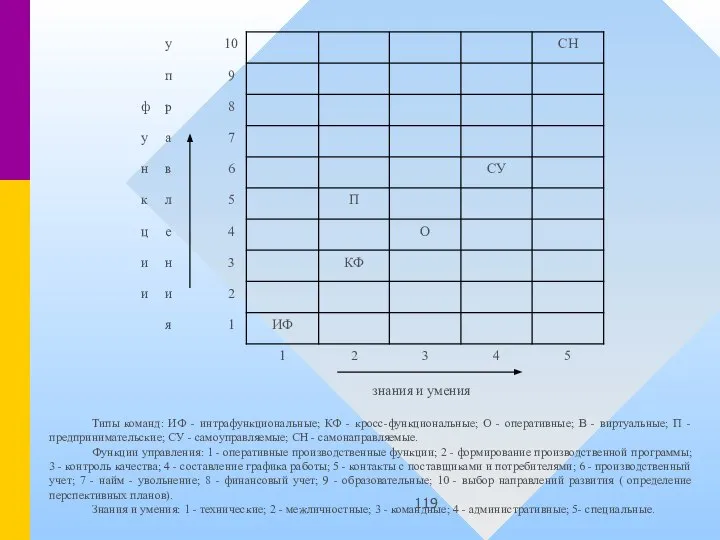 знания и умения Типы команд: ИФ - интрафункциональные; КФ - кросс-функциональные; О